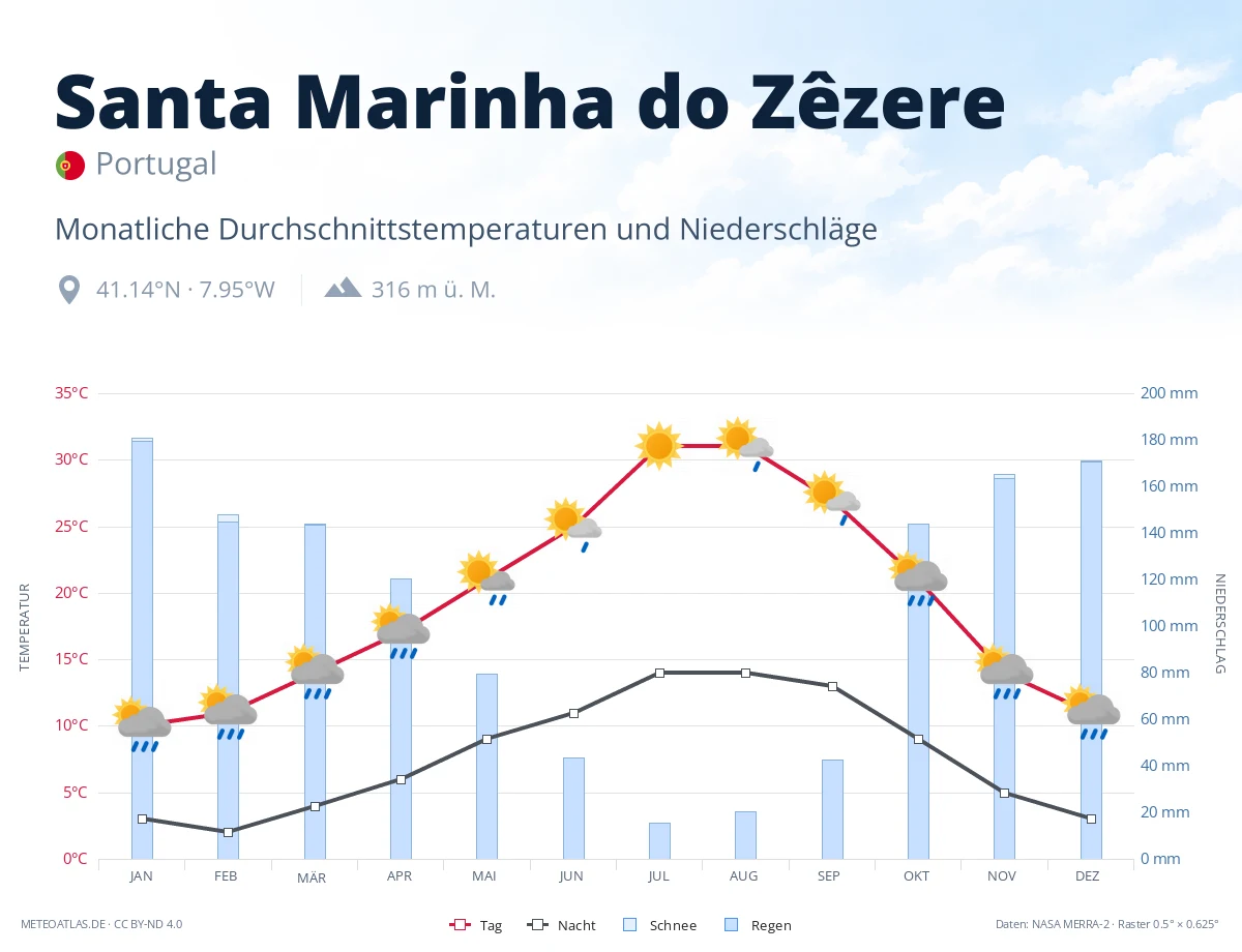 Santa Marinha do Zêzere - monatliche Durchschnittstemperaturen und Niederschläge