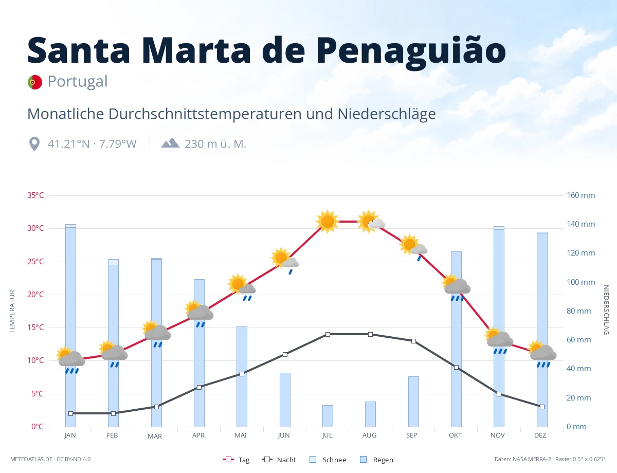 Santa Marta de Penaguião - monatliche Durchschnittstemperaturen und Niederschläge