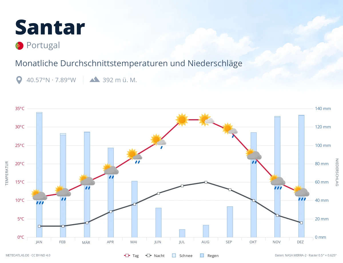 Santar - monatliche Durchschnittstemperaturen und Niederschläge