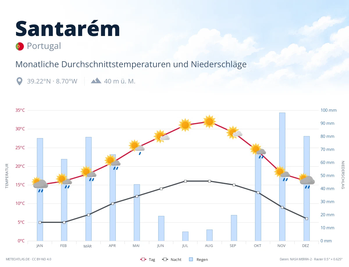 Santarém - monatliche Durchschnittstemperaturen und Niederschläge