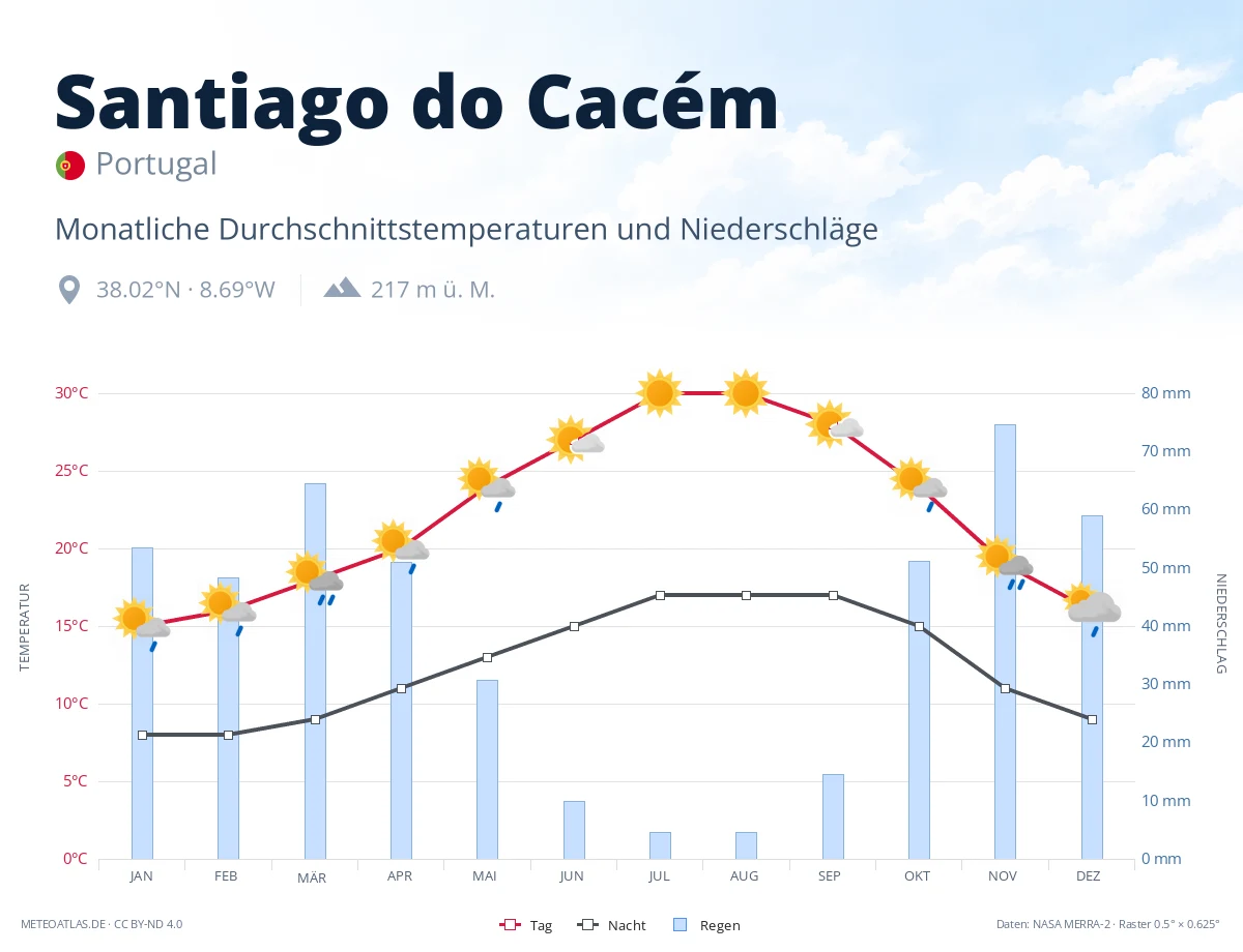 Santiago do Cacém - monatliche Durchschnittstemperaturen und Niederschläge