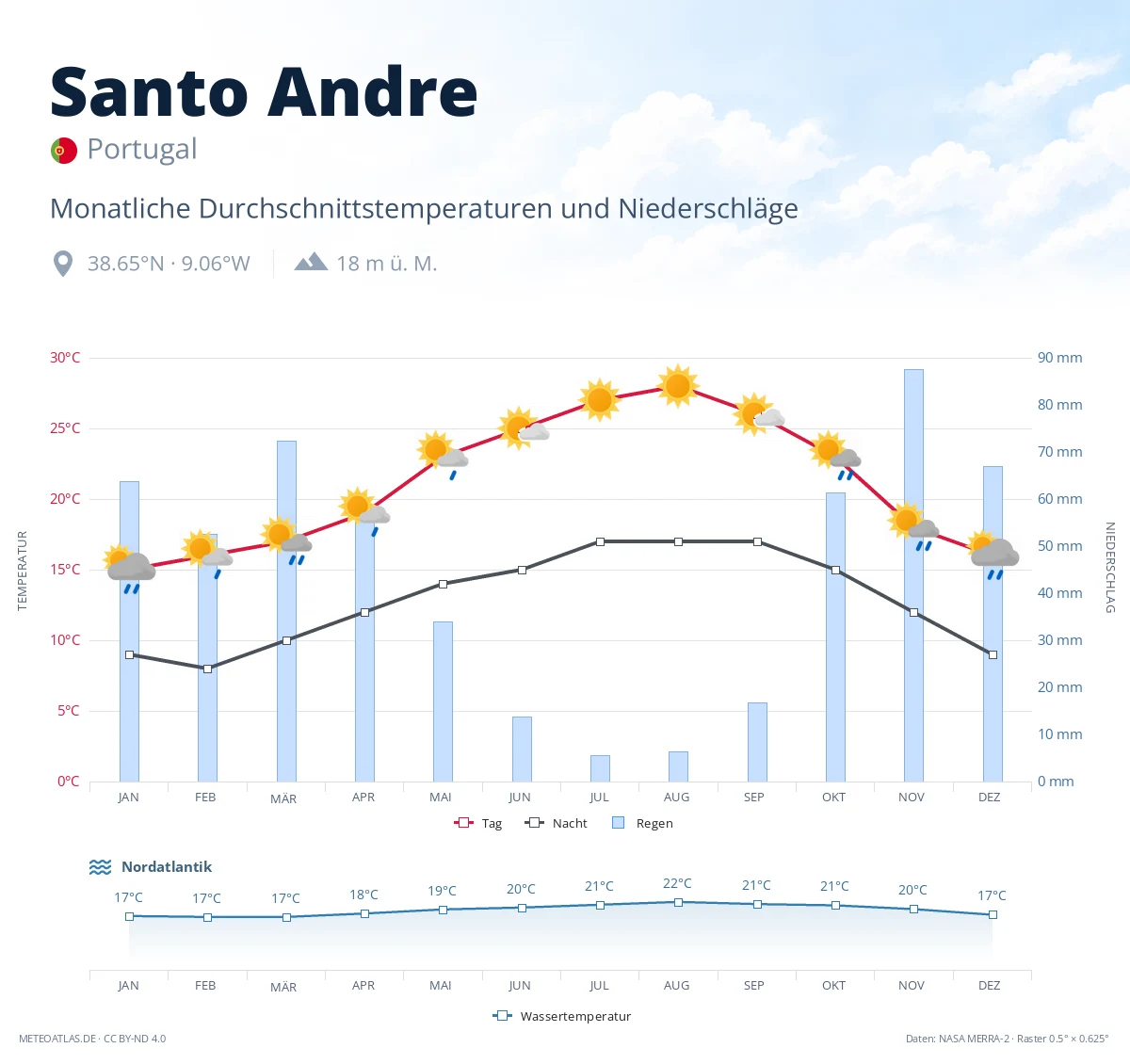 Santo Andre - monatliche Durchschnittstemperaturen und Niederschläge
