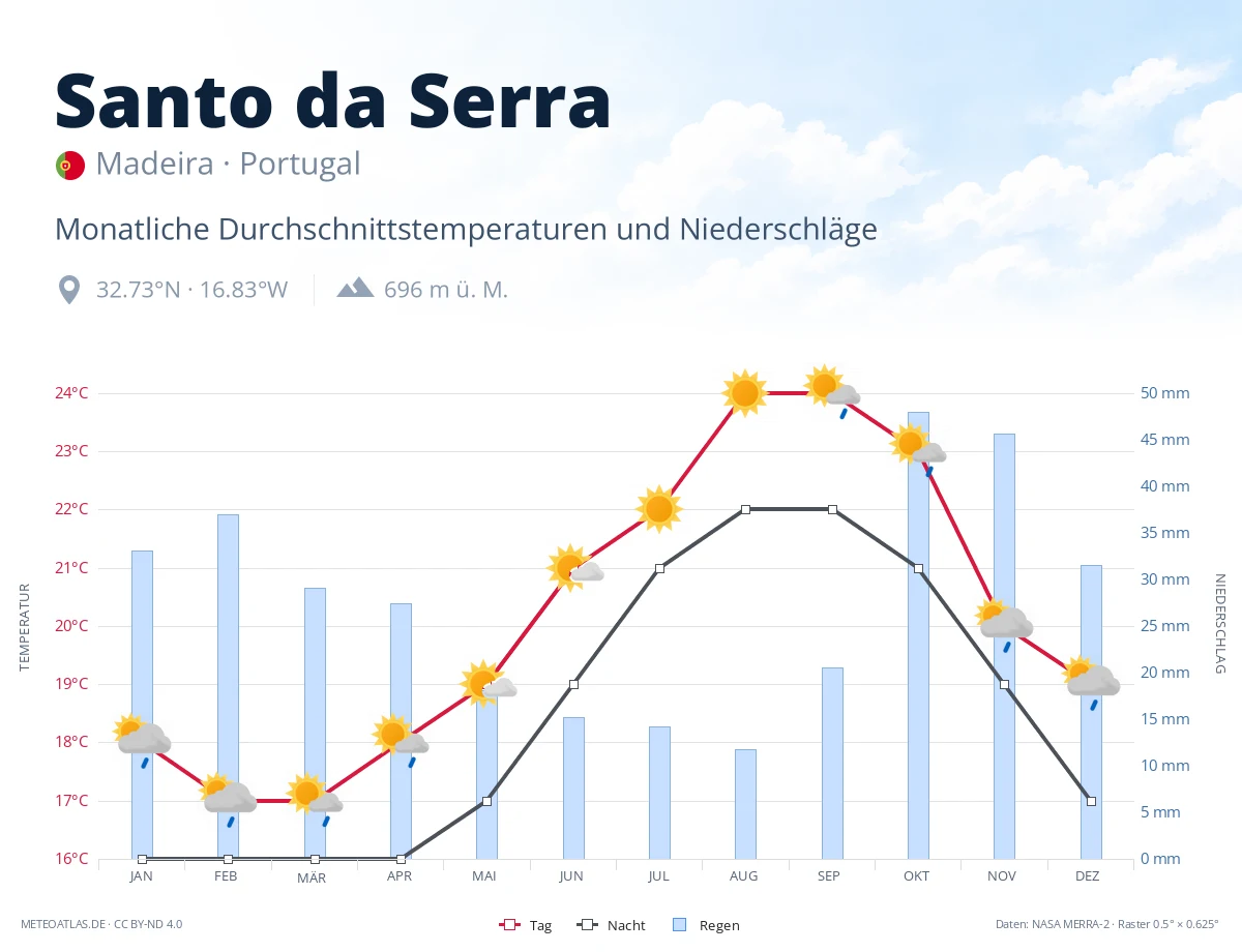 Santo da Serra - monatliche Durchschnittstemperaturen und Niederschläge