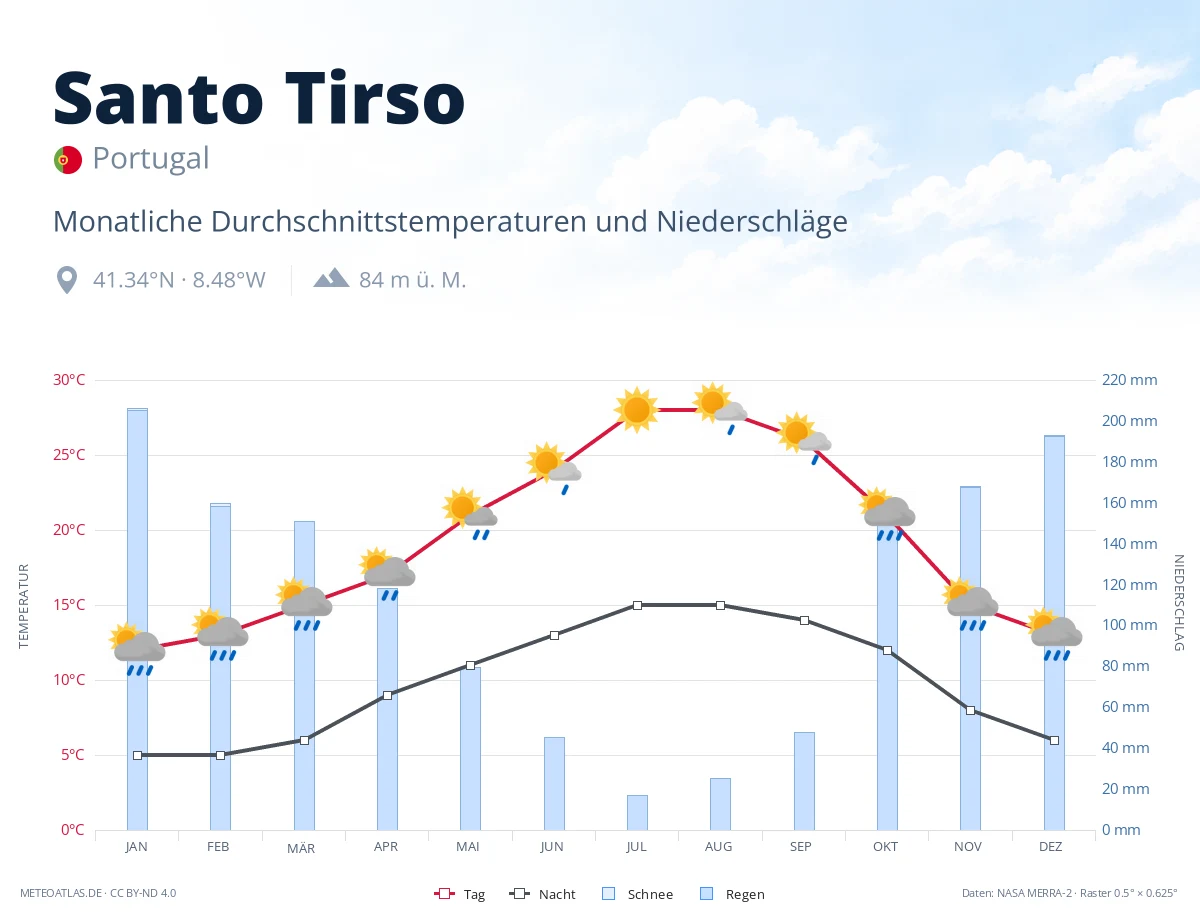 Santo Tirso - monatliche Durchschnittstemperaturen und Niederschläge