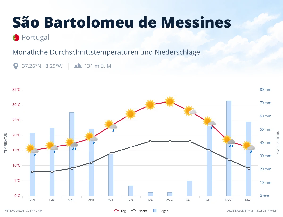 São Bartolomeu de Messines - monatliche Durchschnittstemperaturen und Niederschläge