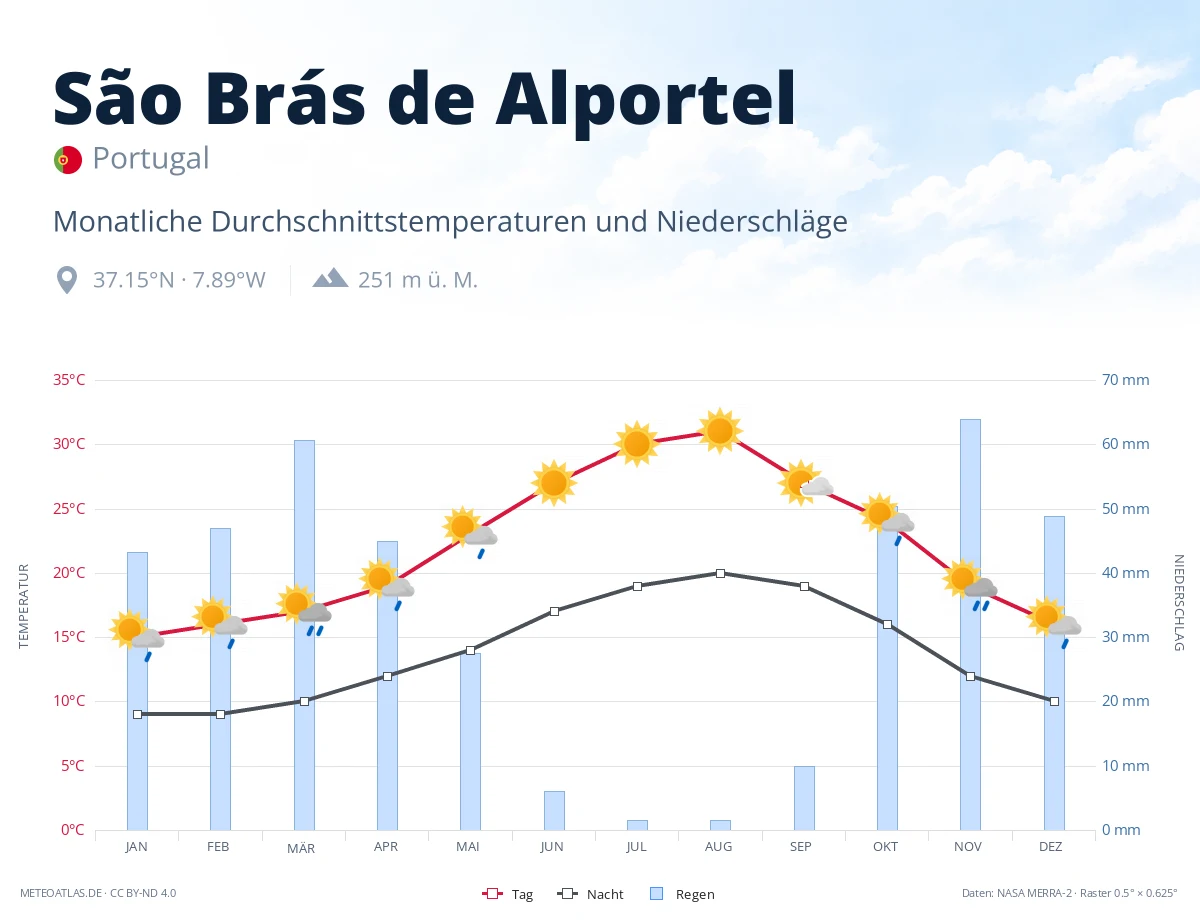 São Brás de Alportel - monatliche Durchschnittstemperaturen und Niederschläge