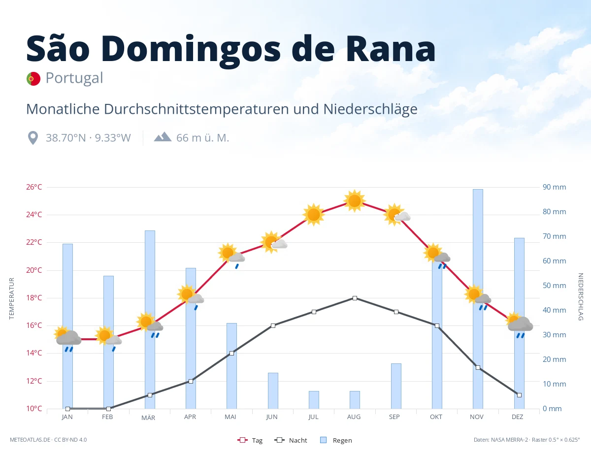 São Domingos de Rana - monatliche Durchschnittstemperaturen und Niederschläge