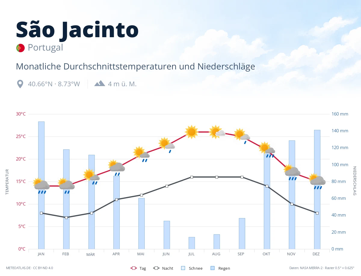 São Jacinto - monatliche Durchschnittstemperaturen und Niederschläge