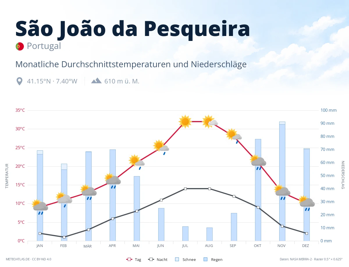 São João da Pesqueira - monatliche Durchschnittstemperaturen und Niederschläge