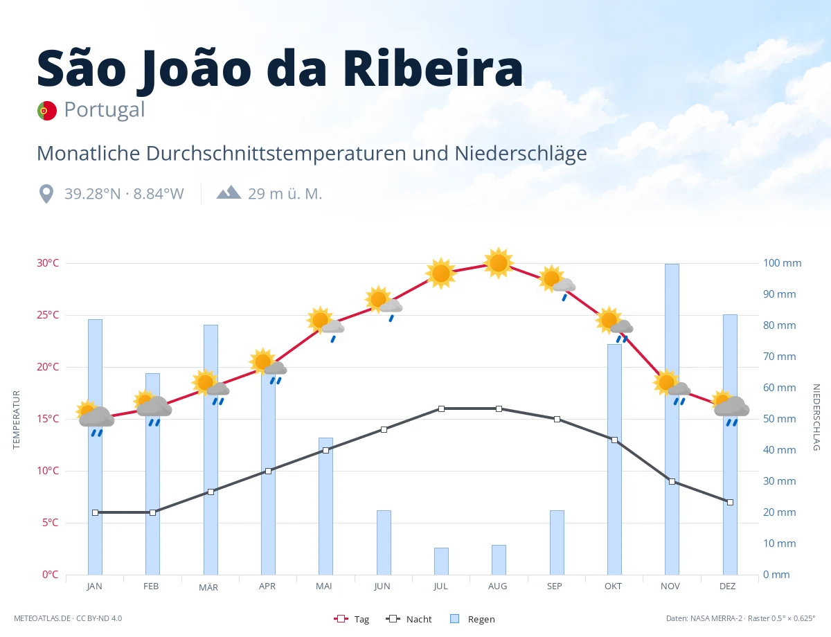 São João da Ribeira - monatliche Durchschnittstemperaturen und Niederschläge
