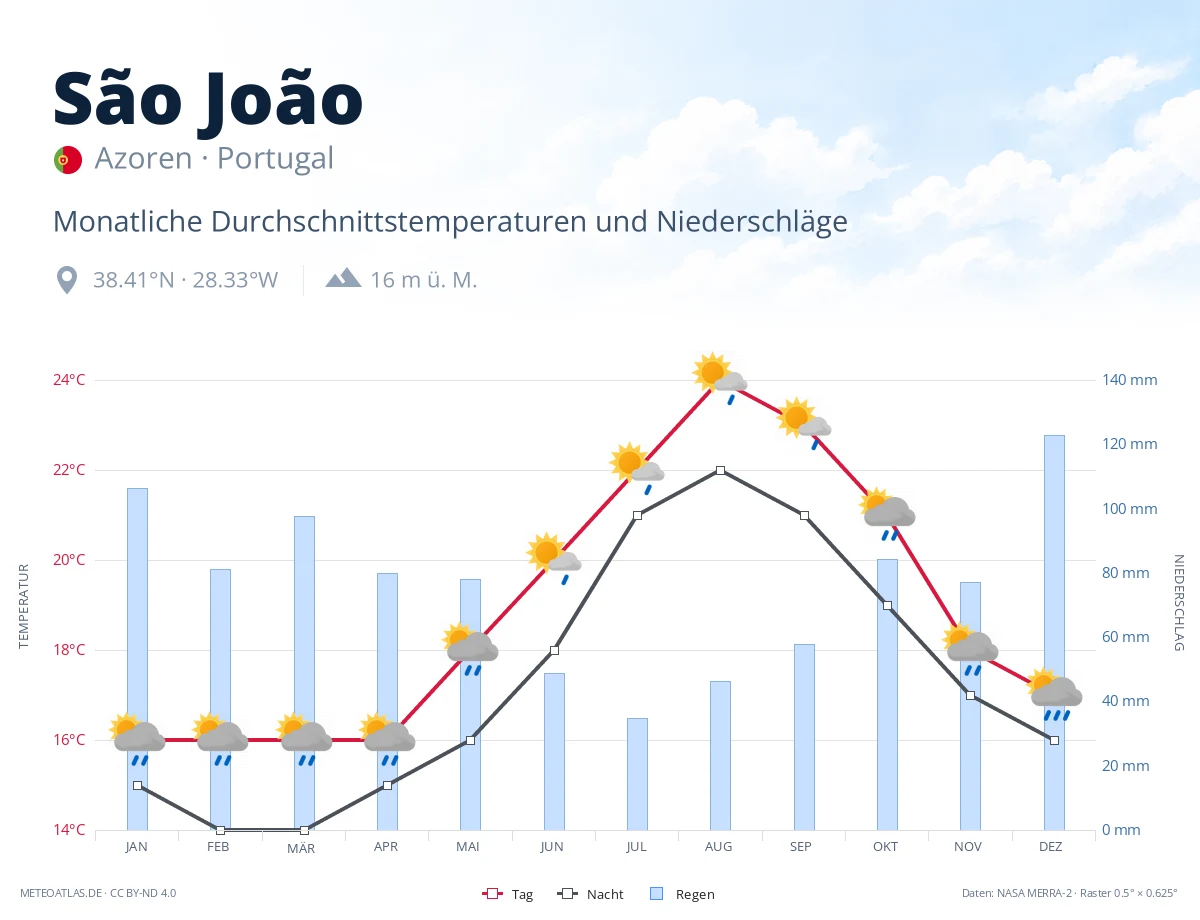 São João - monatliche Durchschnittstemperaturen und Niederschläge