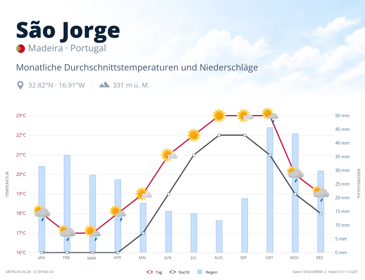 São Jorge - monatliche Durchschnittstemperaturen und Niederschläge