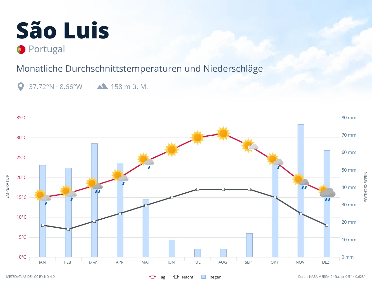 São Luis - monatliche Durchschnittstemperaturen und Niederschläge