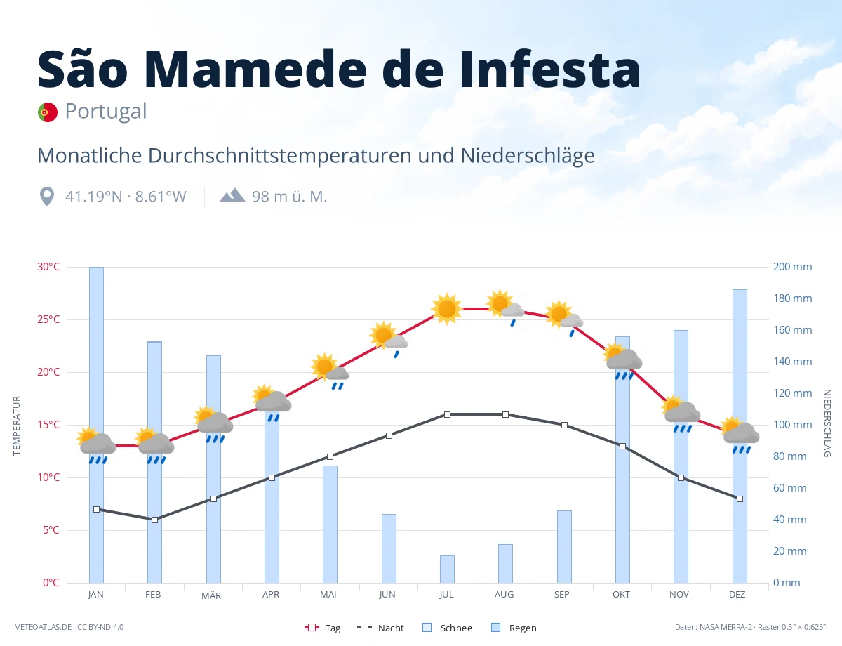São Mamede de Infesta - monatliche Durchschnittstemperaturen und Niederschläge