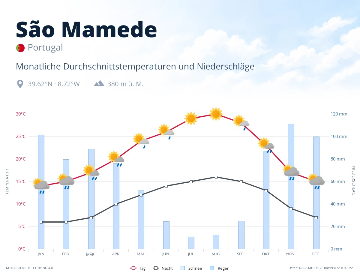 São Mamede - monatliche Durchschnittstemperaturen und Niederschläge