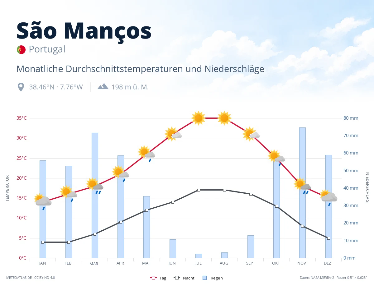 São Manços - monatliche Durchschnittstemperaturen und Niederschläge