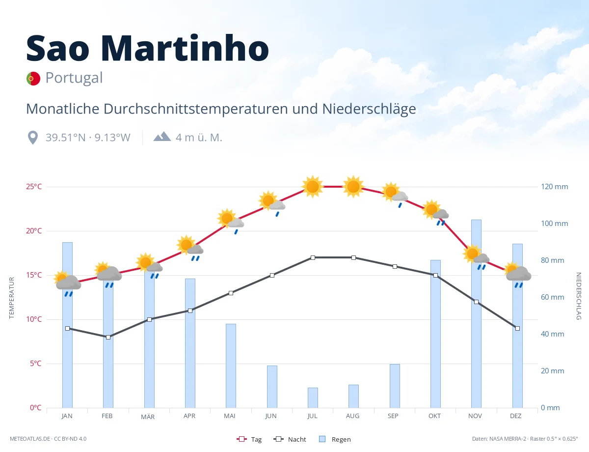 Sao Martinho - monatliche Durchschnittstemperaturen und Niederschläge
