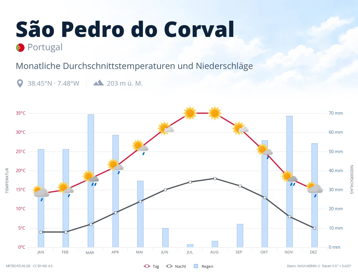 São Pedro do Corval - monatliche Durchschnittstemperaturen und Niederschläge