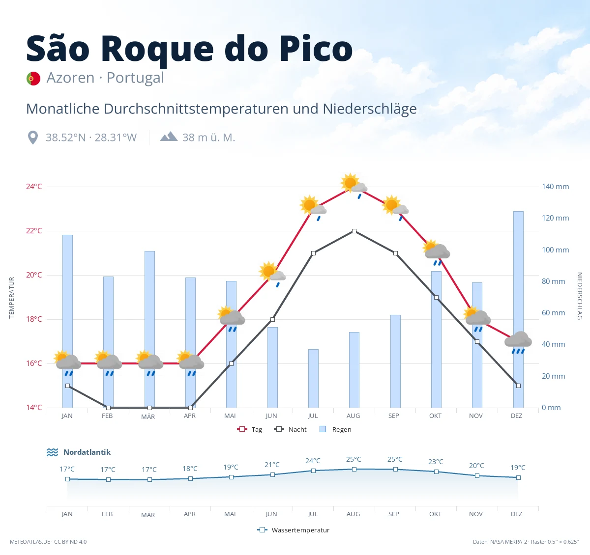 São Roque do Pico - monatliche Durchschnittstemperaturen und Niederschläge