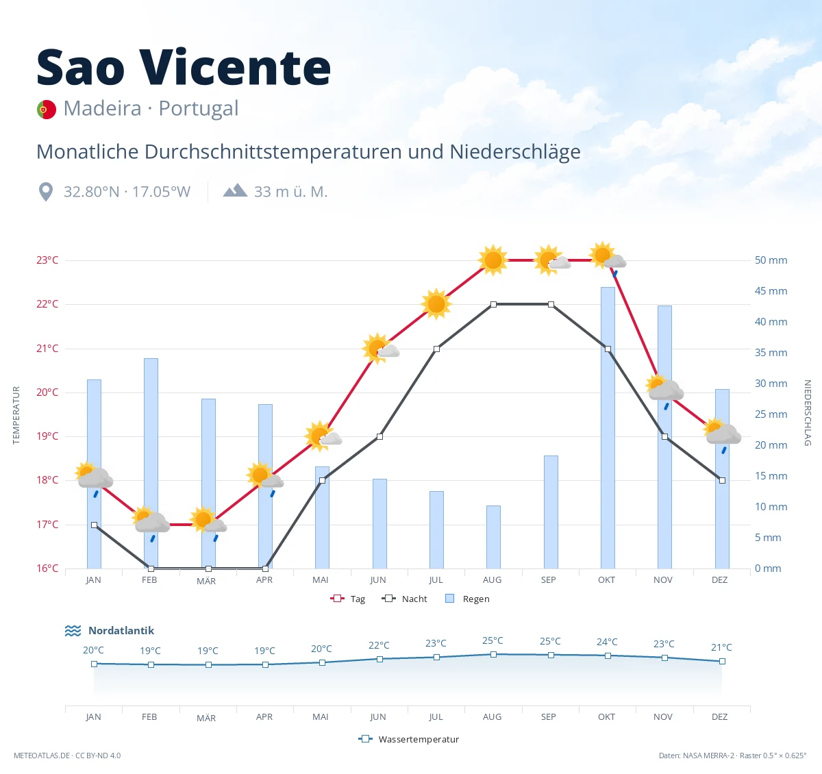 Sao Vicente - monatliche Durchschnittstemperaturen und Niederschläge