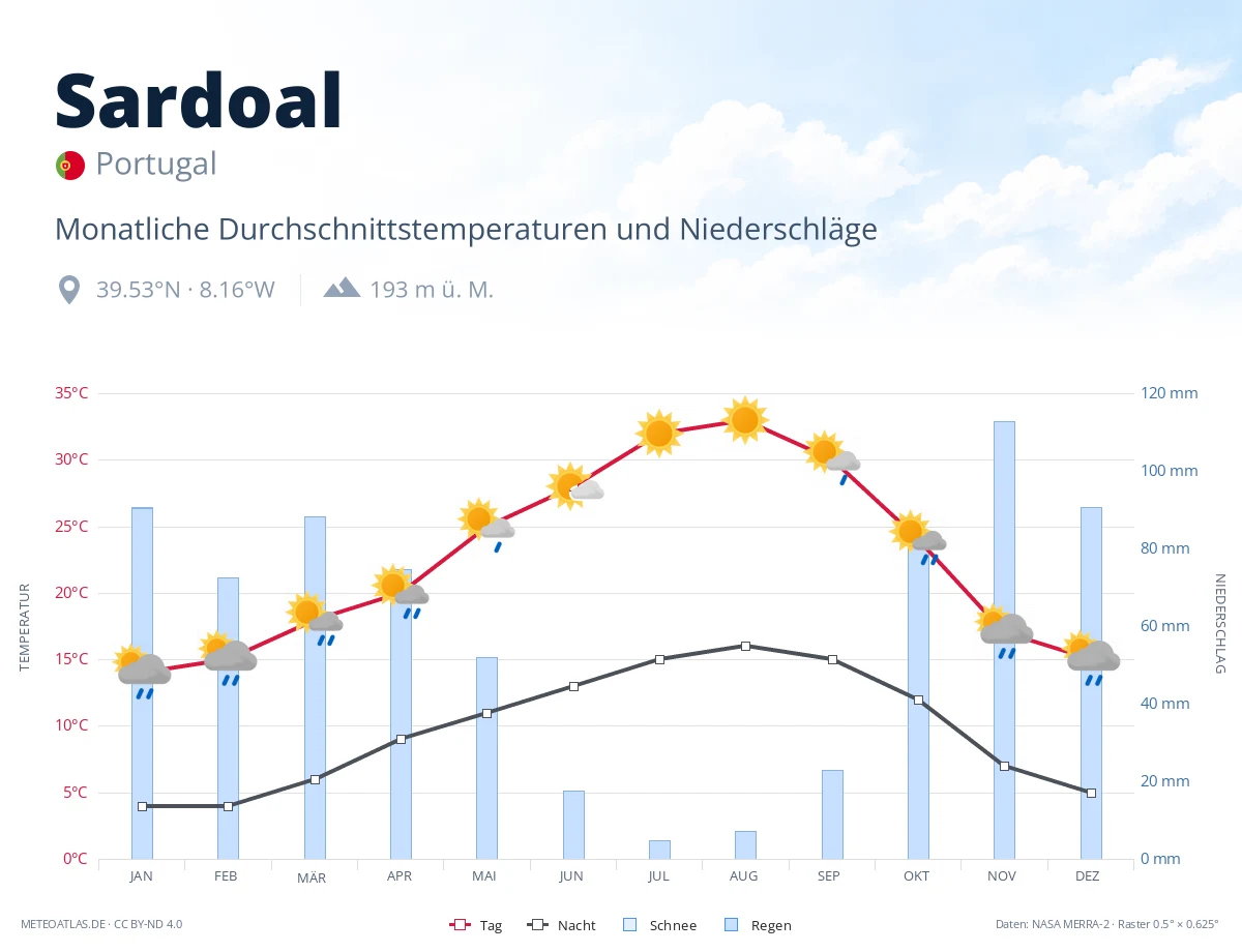 Sardoal - monatliche Durchschnittstemperaturen und Niederschläge