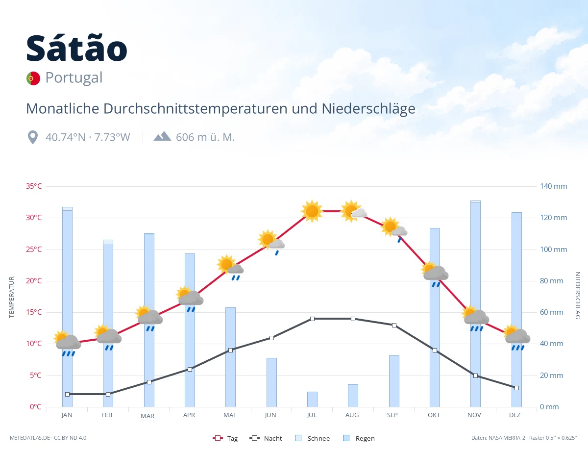 Sátão - monatliche Durchschnittstemperaturen und Niederschläge