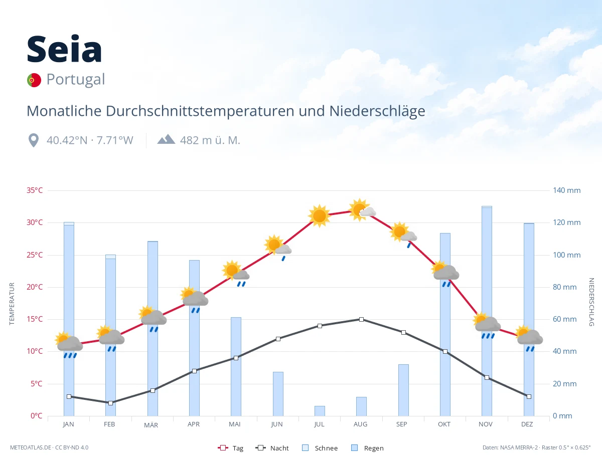 Seia - monatliche Durchschnittstemperaturen und Niederschläge