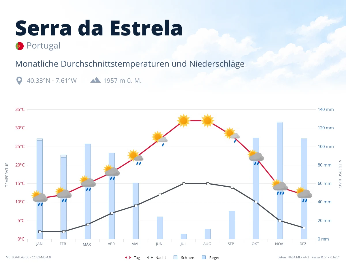 Serra da Estrela - monatliche Durchschnittstemperaturen und Niederschläge