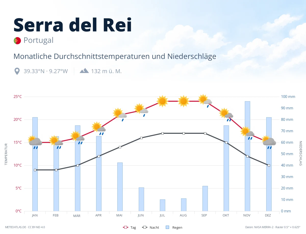 Serra del Rei - monatliche Durchschnittstemperaturen und Niederschläge