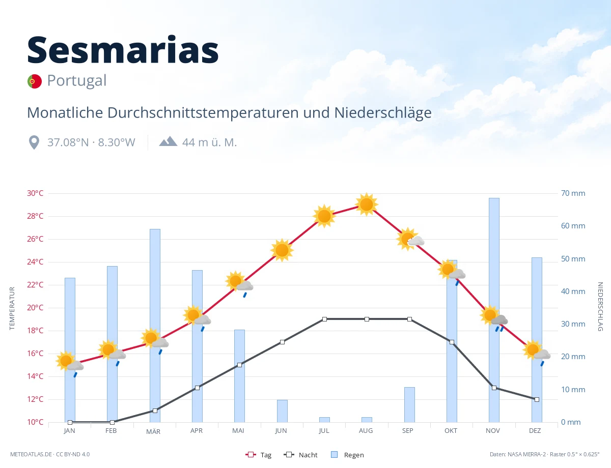 Sesmarias - monatliche Durchschnittstemperaturen und Niederschläge