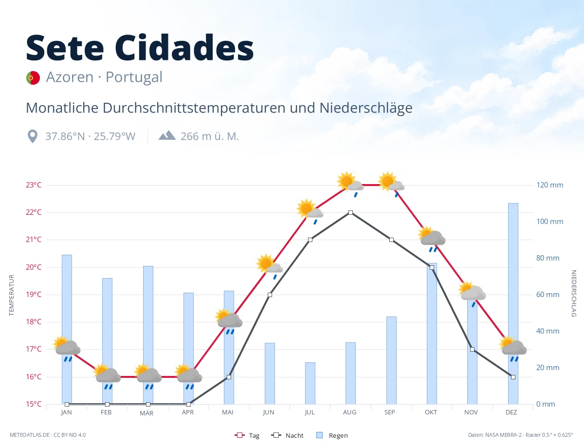 Sete Cidades - monatliche Durchschnittstemperaturen und Niederschläge