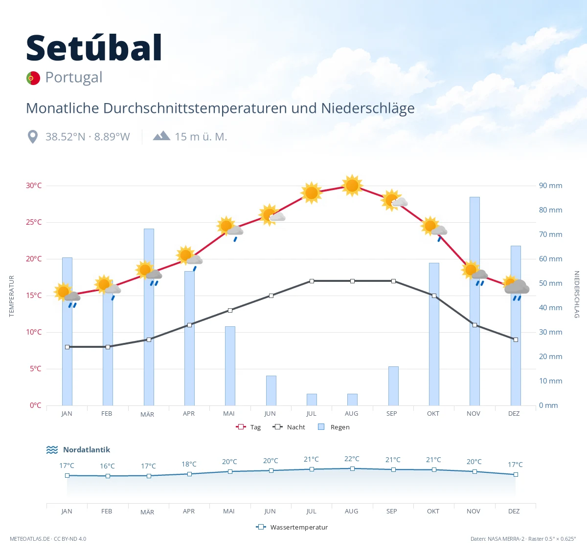 Setúbal - monatliche Durchschnittstemperaturen und Niederschläge