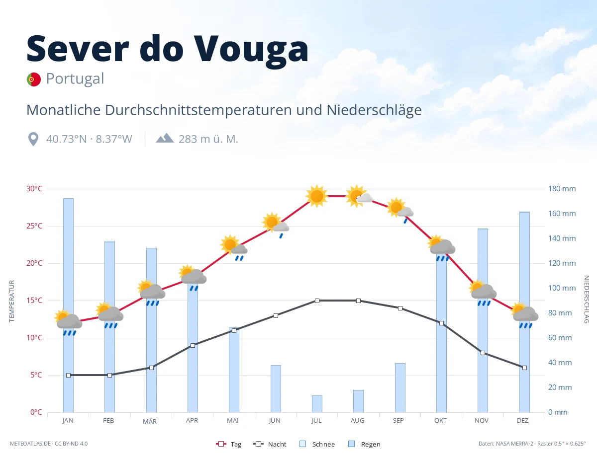 Sever do Vouga - monatliche Durchschnittstemperaturen und Niederschläge