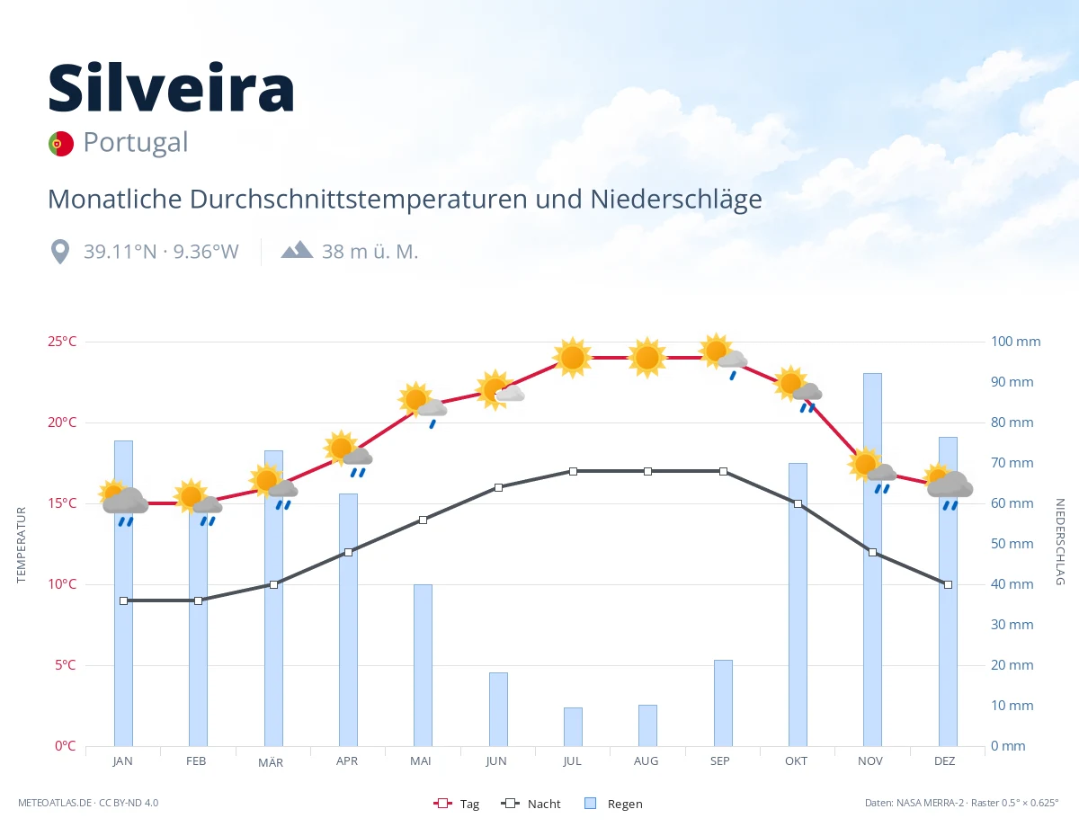 Silveira - monatliche Durchschnittstemperaturen und Niederschläge