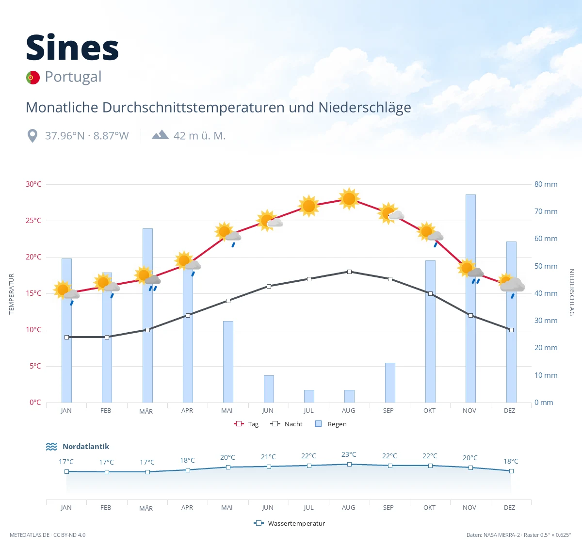Sines - monatliche Durchschnittstemperaturen und Niederschläge