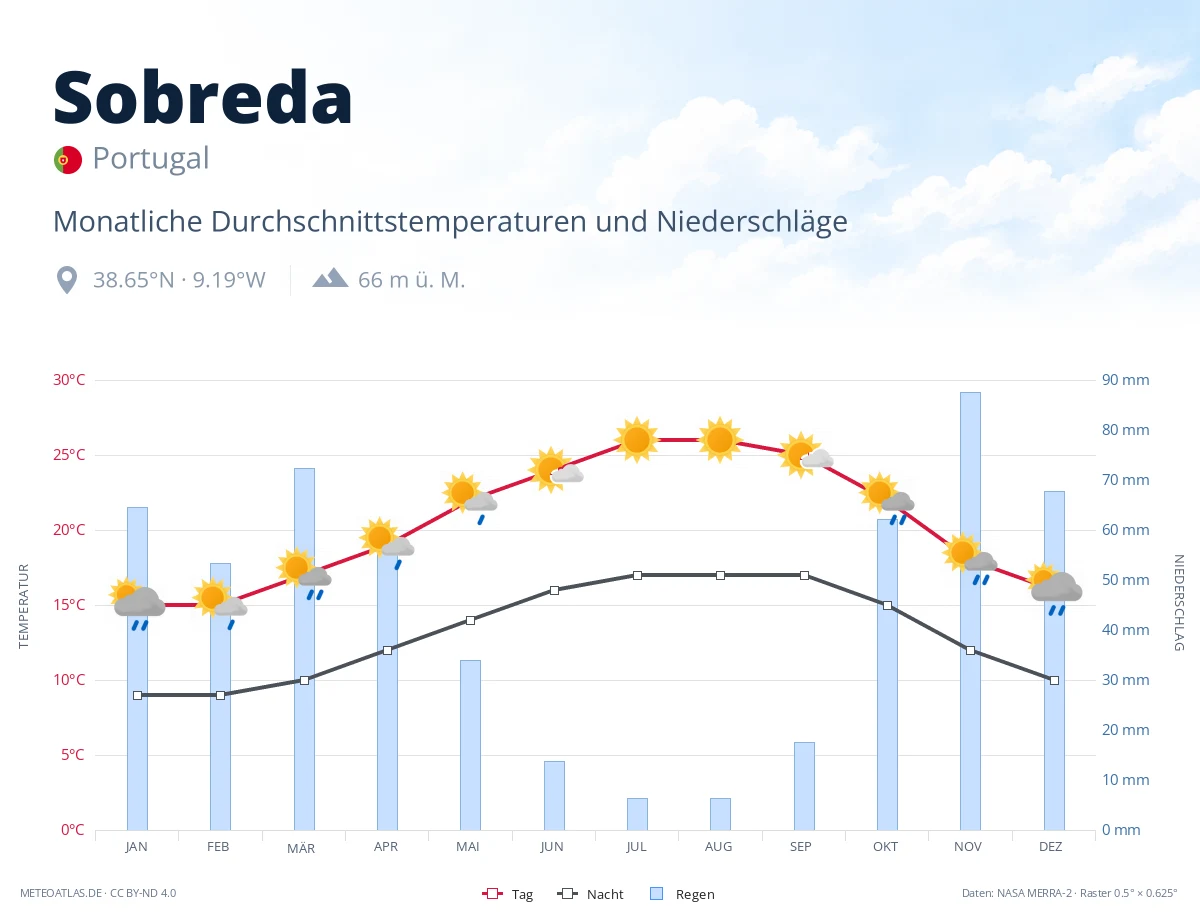 Sobreda - monatliche Durchschnittstemperaturen und Niederschläge