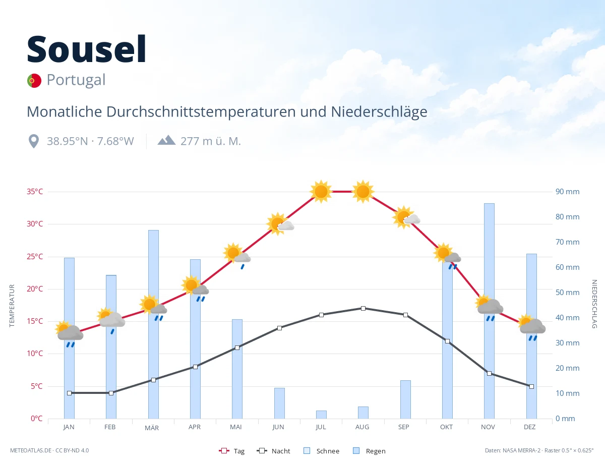 Sousel - monatliche Durchschnittstemperaturen und Niederschläge