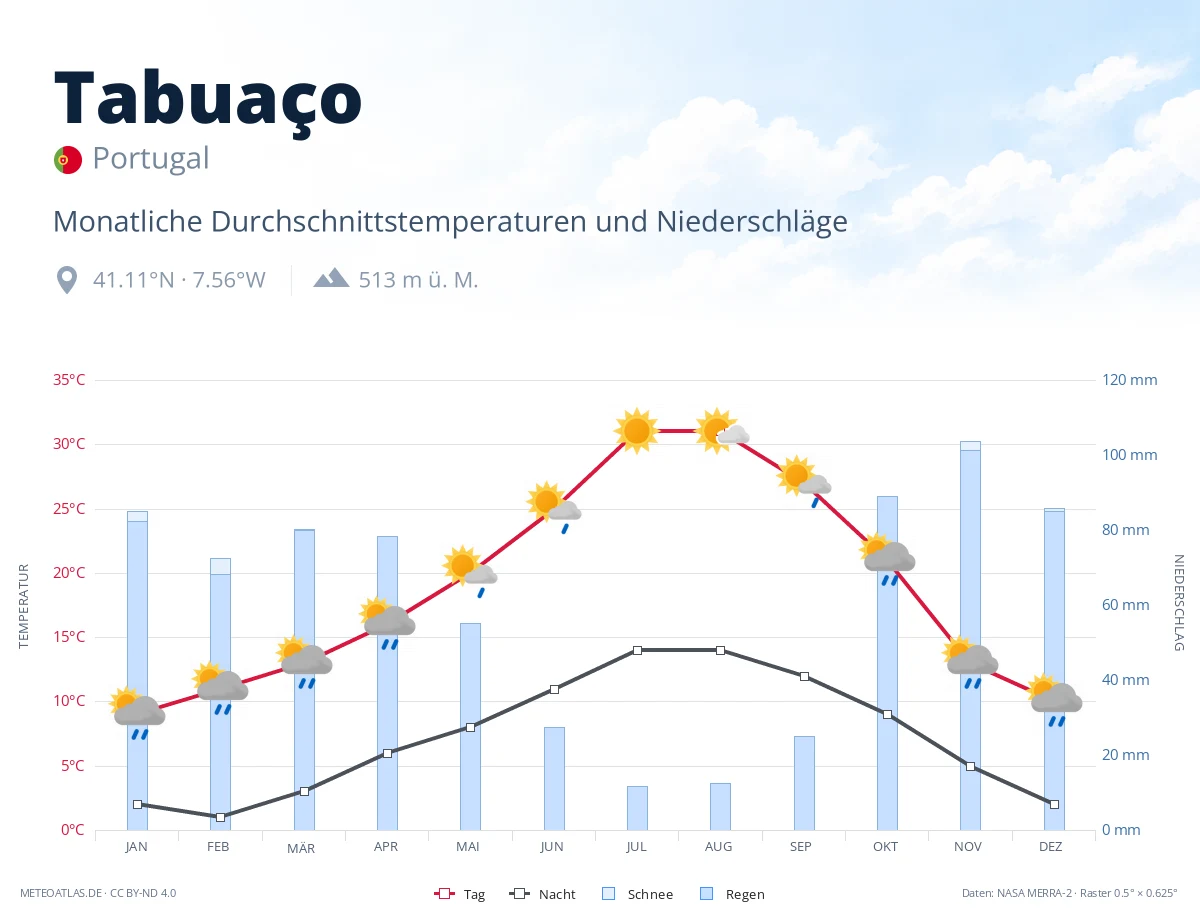 Tabuaço - monatliche Durchschnittstemperaturen und Niederschläge