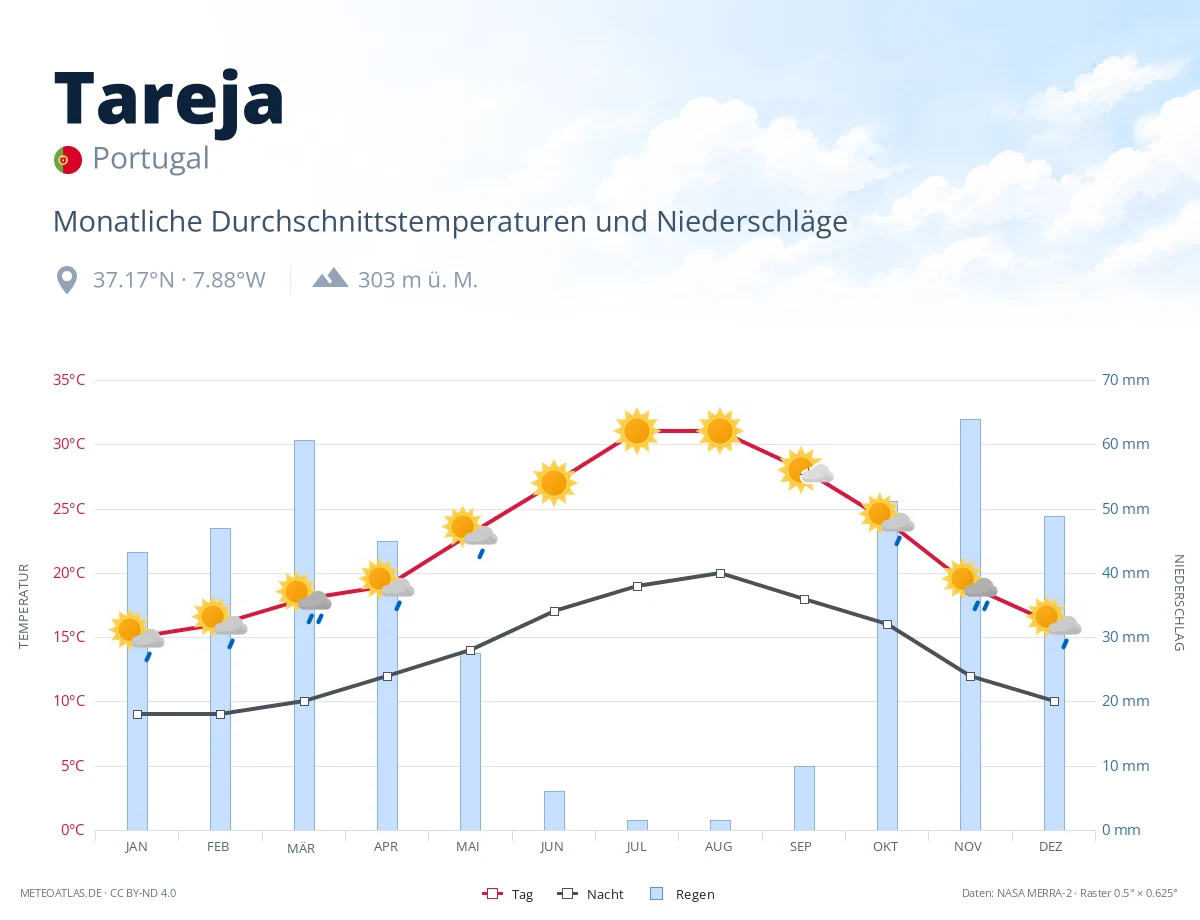 Tareja - monatliche Durchschnittstemperaturen und Niederschläge