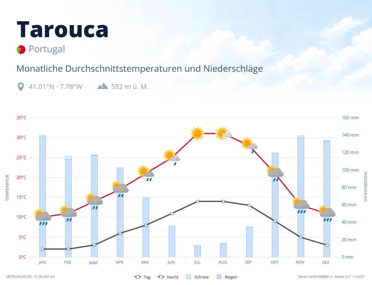 Tarouca - monatliche Durchschnittstemperaturen und Niederschläge