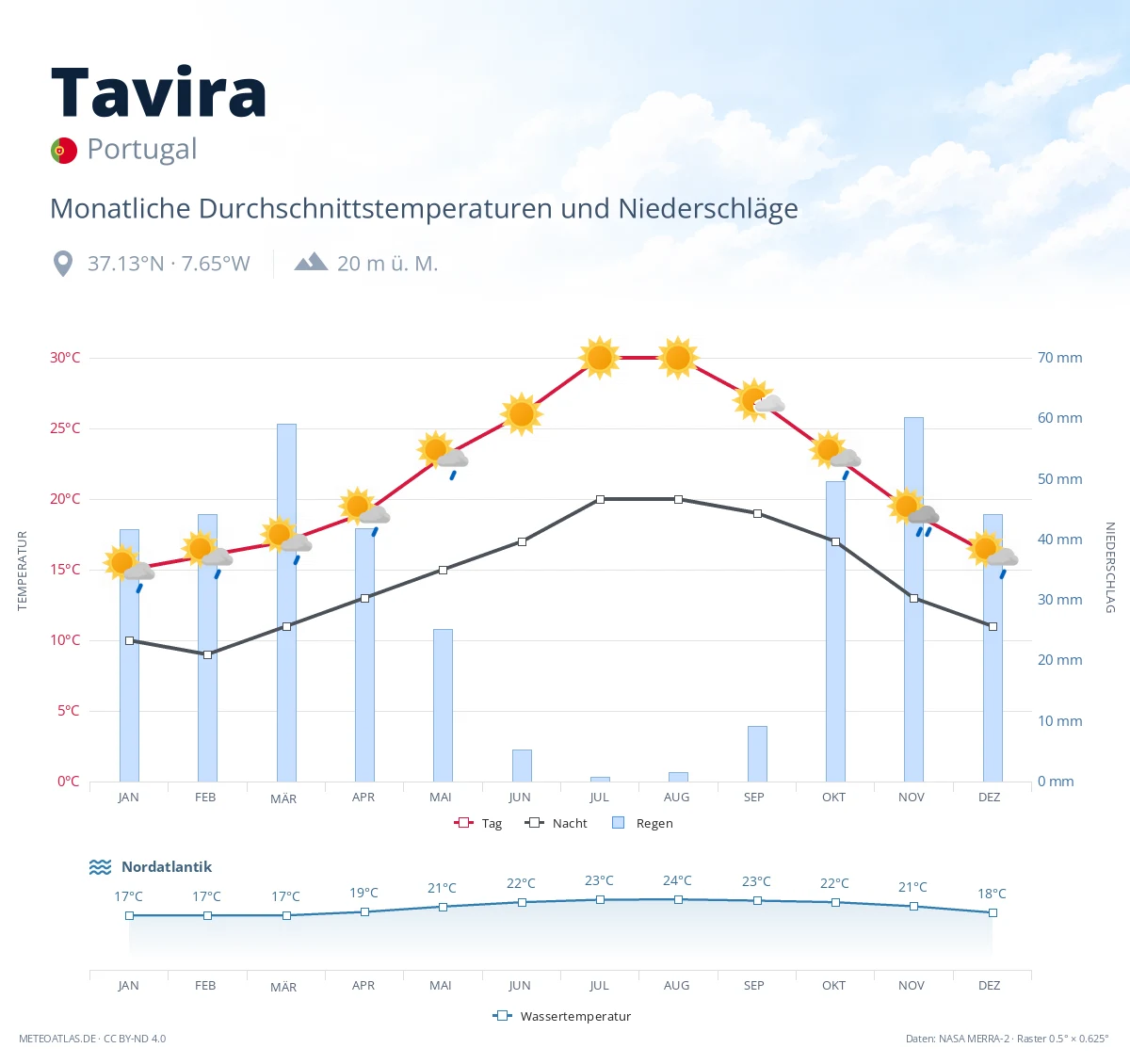 Tavira - monatliche Durchschnittstemperaturen und Niederschläge