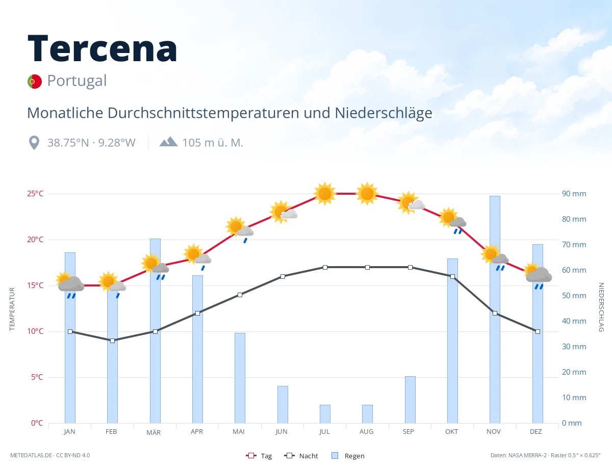 Tercena - monatliche Durchschnittstemperaturen und Niederschläge