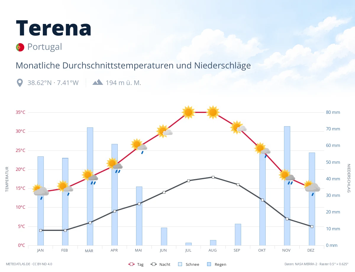 Terena - monatliche Durchschnittstemperaturen und Niederschläge