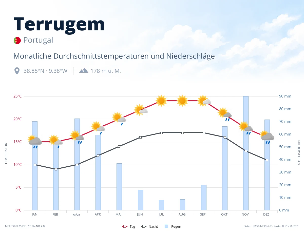 Terrugem - monatliche Durchschnittstemperaturen und Niederschläge