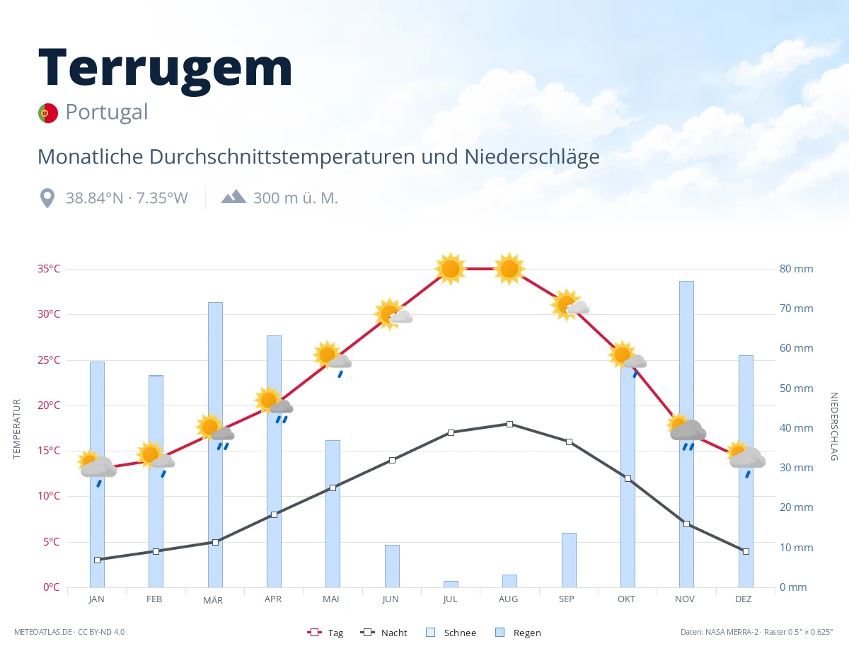 Terrugem - monatliche Durchschnittstemperaturen und Niederschläge