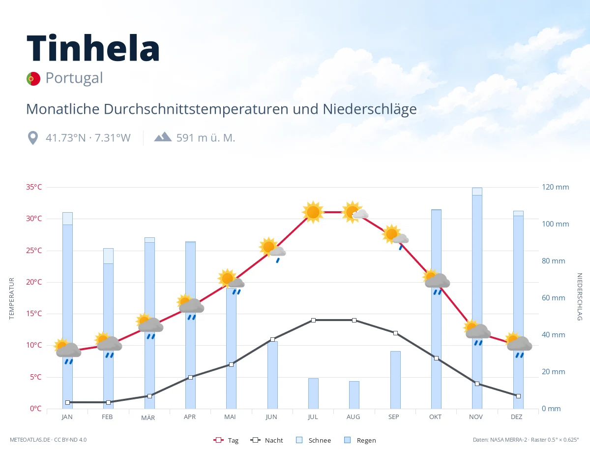 Tinhela - monatliche Durchschnittstemperaturen und Niederschläge