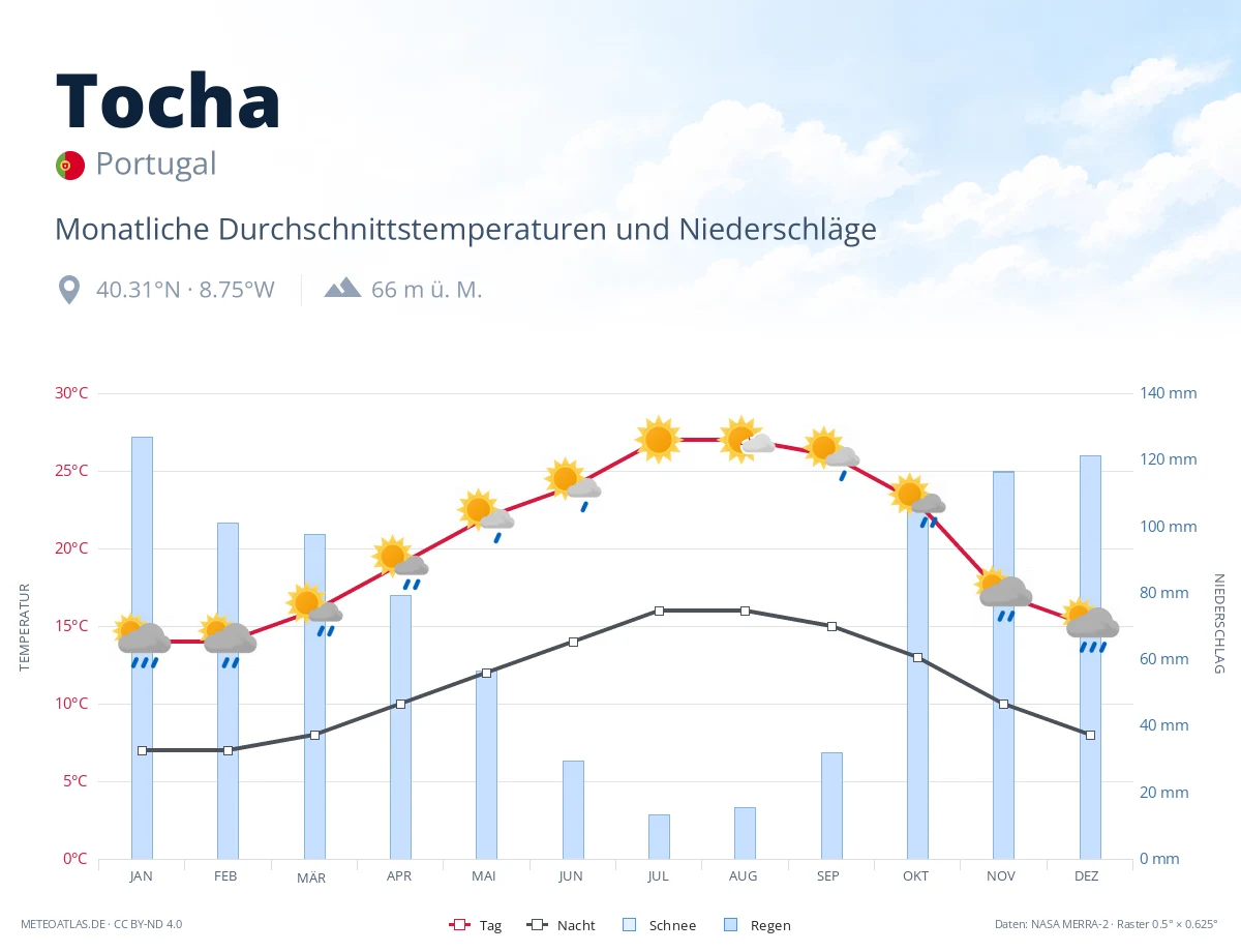 Tocha - monatliche Durchschnittstemperaturen und Niederschläge