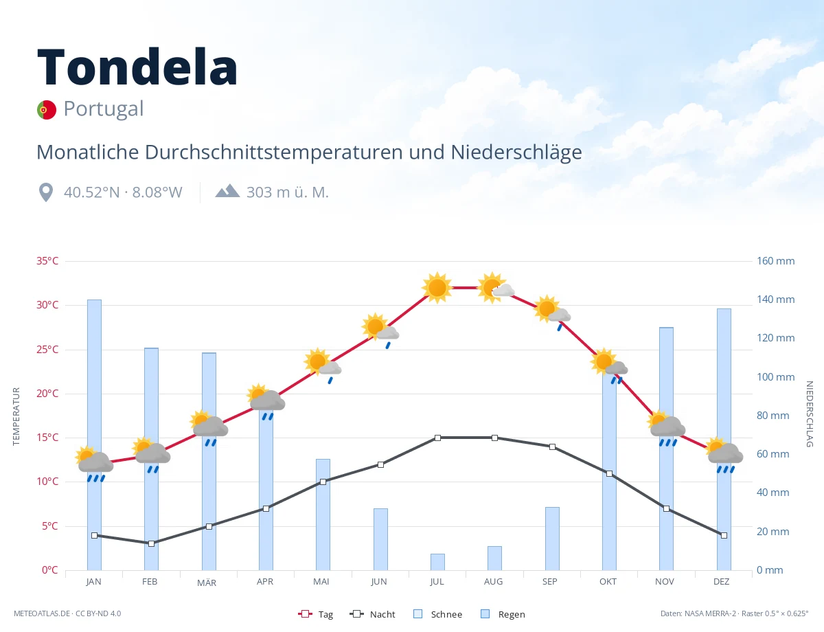 Tondela - monatliche Durchschnittstemperaturen und Niederschläge