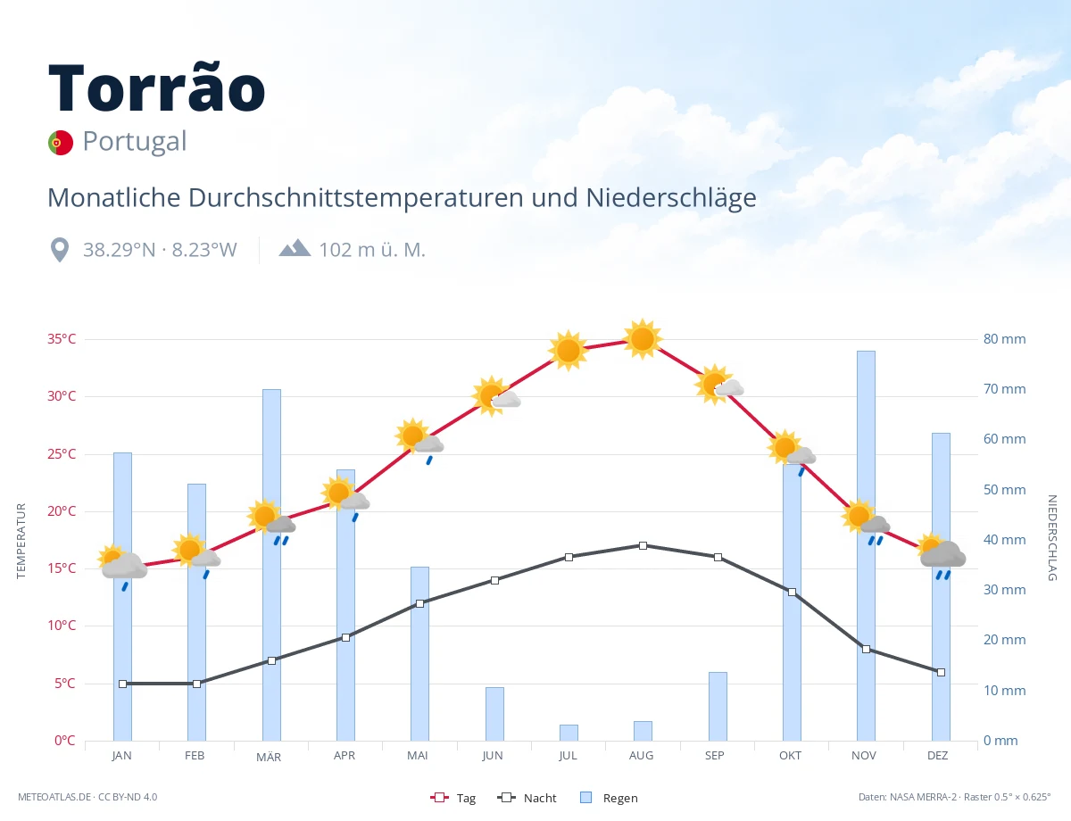 Torrão - monatliche Durchschnittstemperaturen und Niederschläge
