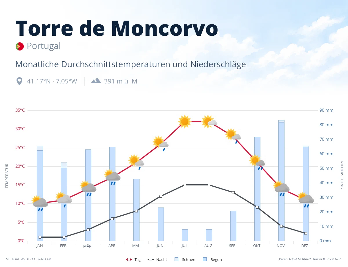 Torre de Moncorvo - monatliche Durchschnittstemperaturen und Niederschläge